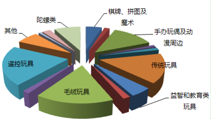 跨境電商玩具行業市場分析及創業策略